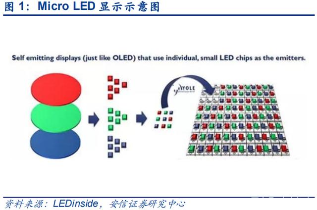 MicroLED产业研究 巨量转移技术持续进展，MiniLED应用方兴未艾
